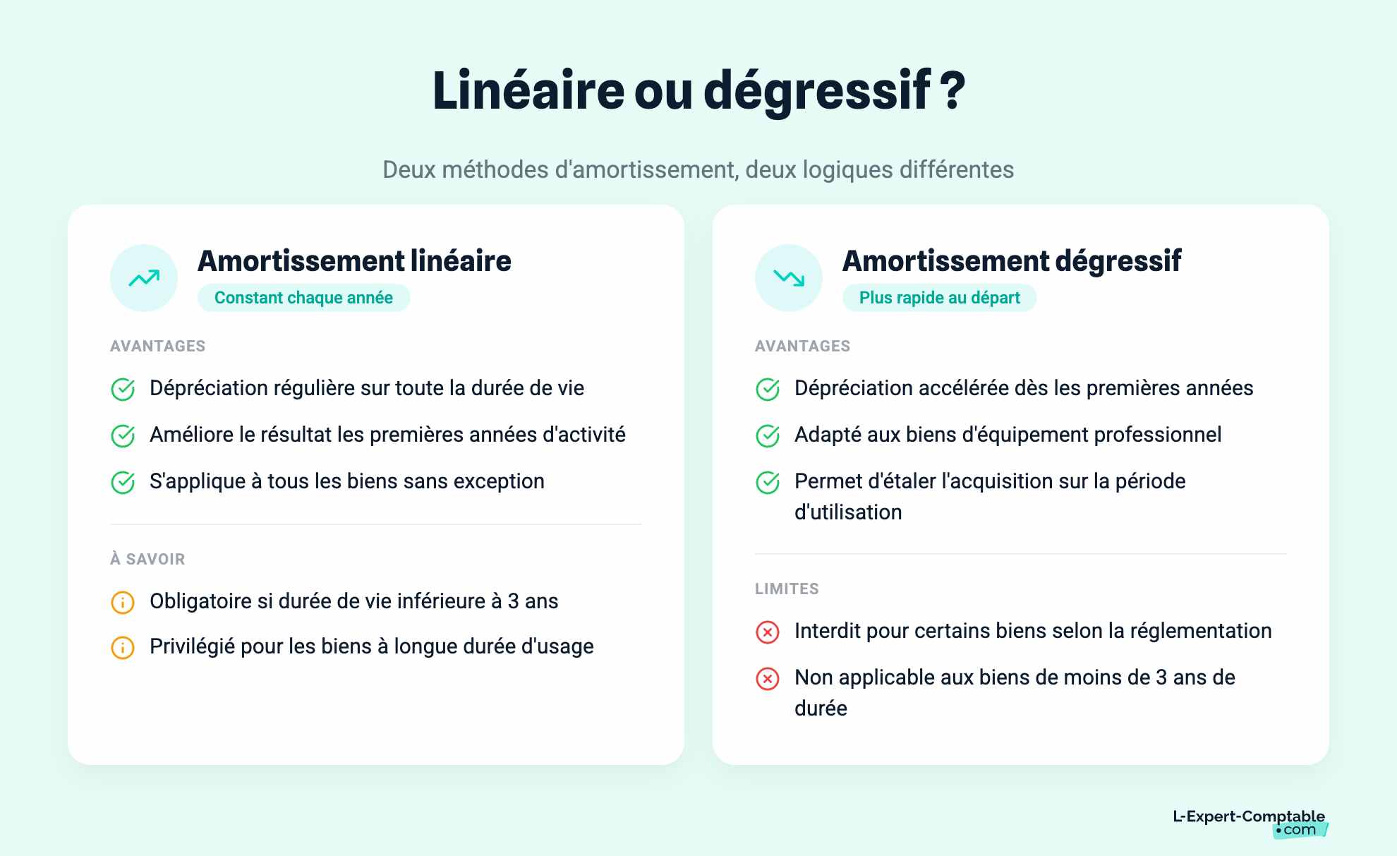 Linéaire ou dégressif ?