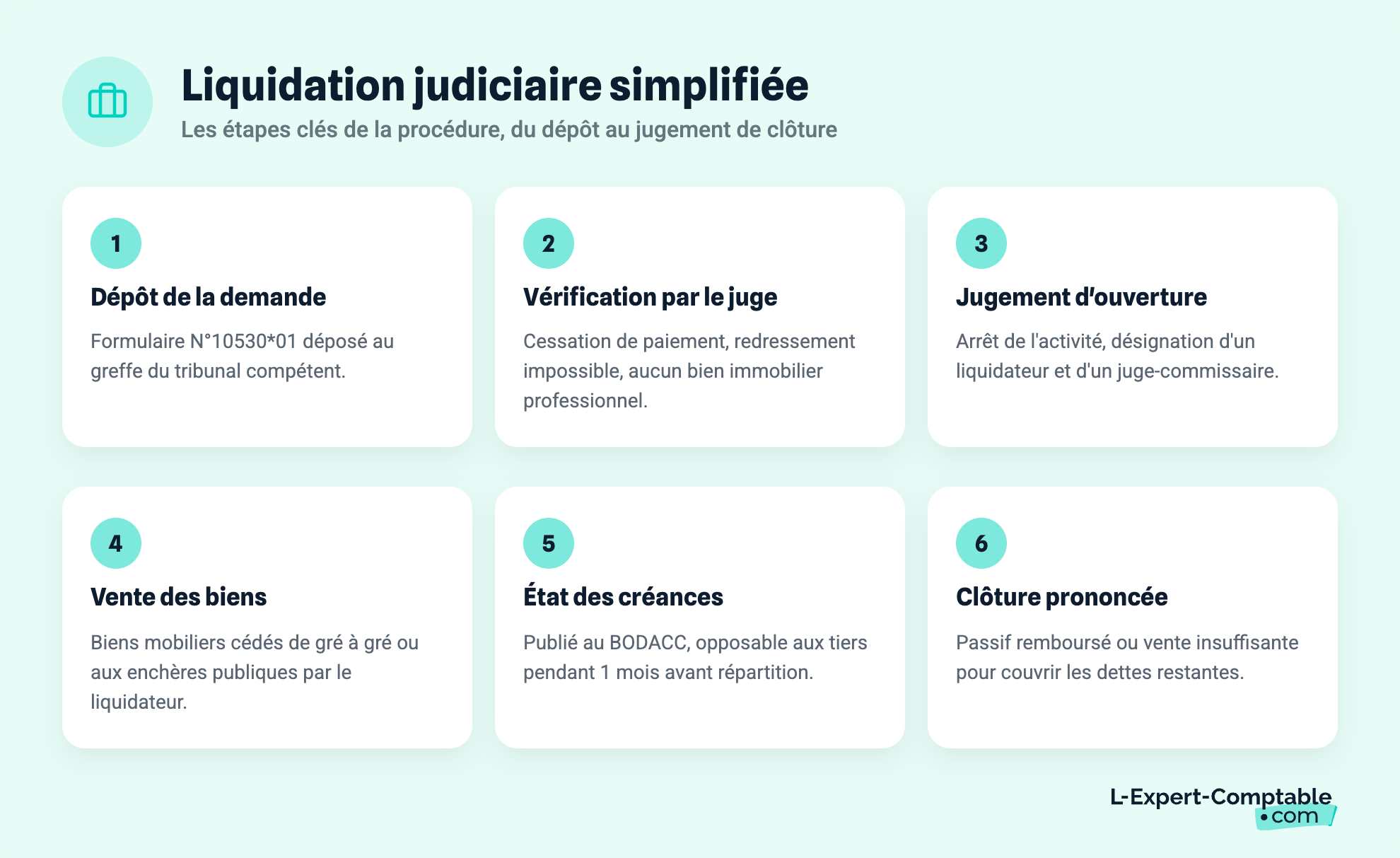 Liquidation judiciaire simplifiée