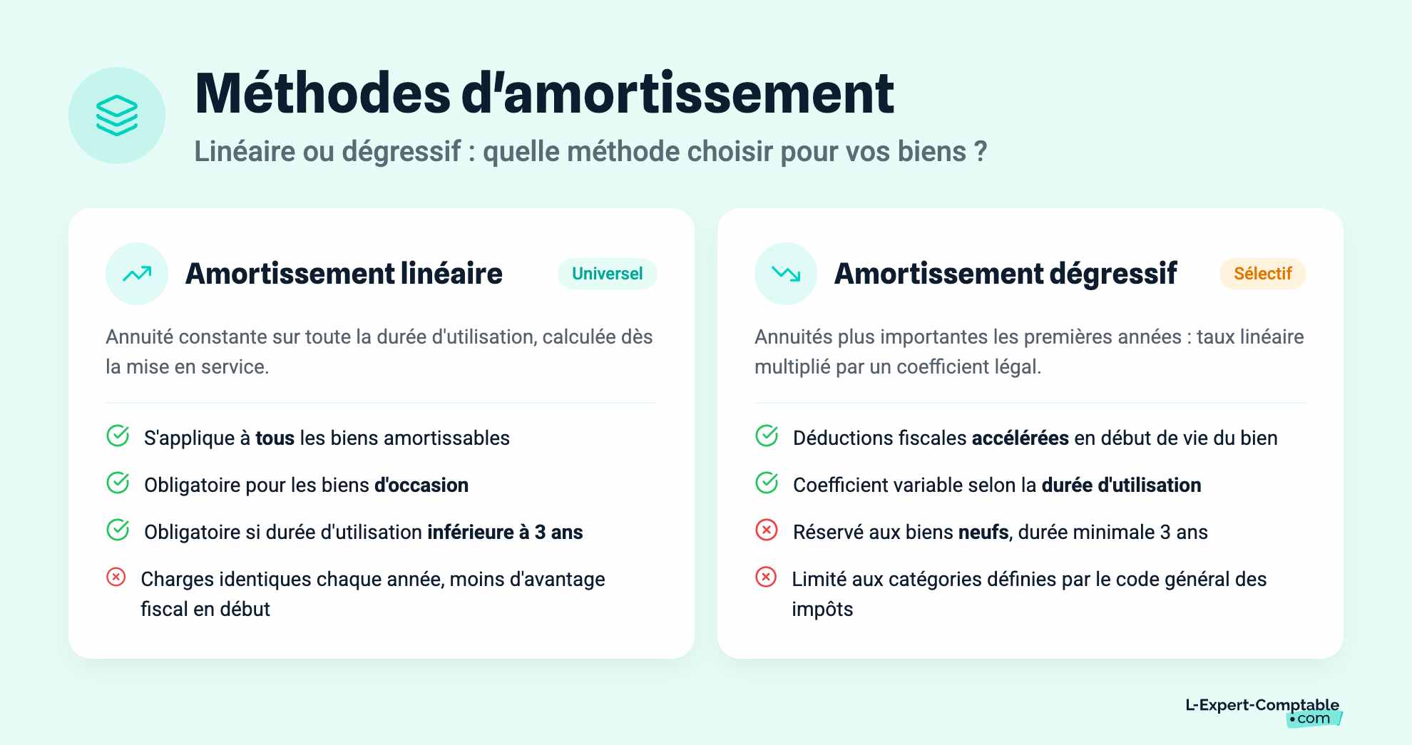 Méthodes d'amortissement