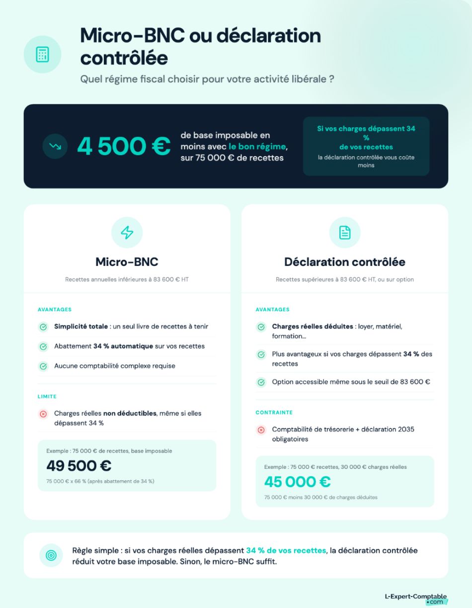 Micro-BNC ou déclaration contrôlée : quel régime choisir ?