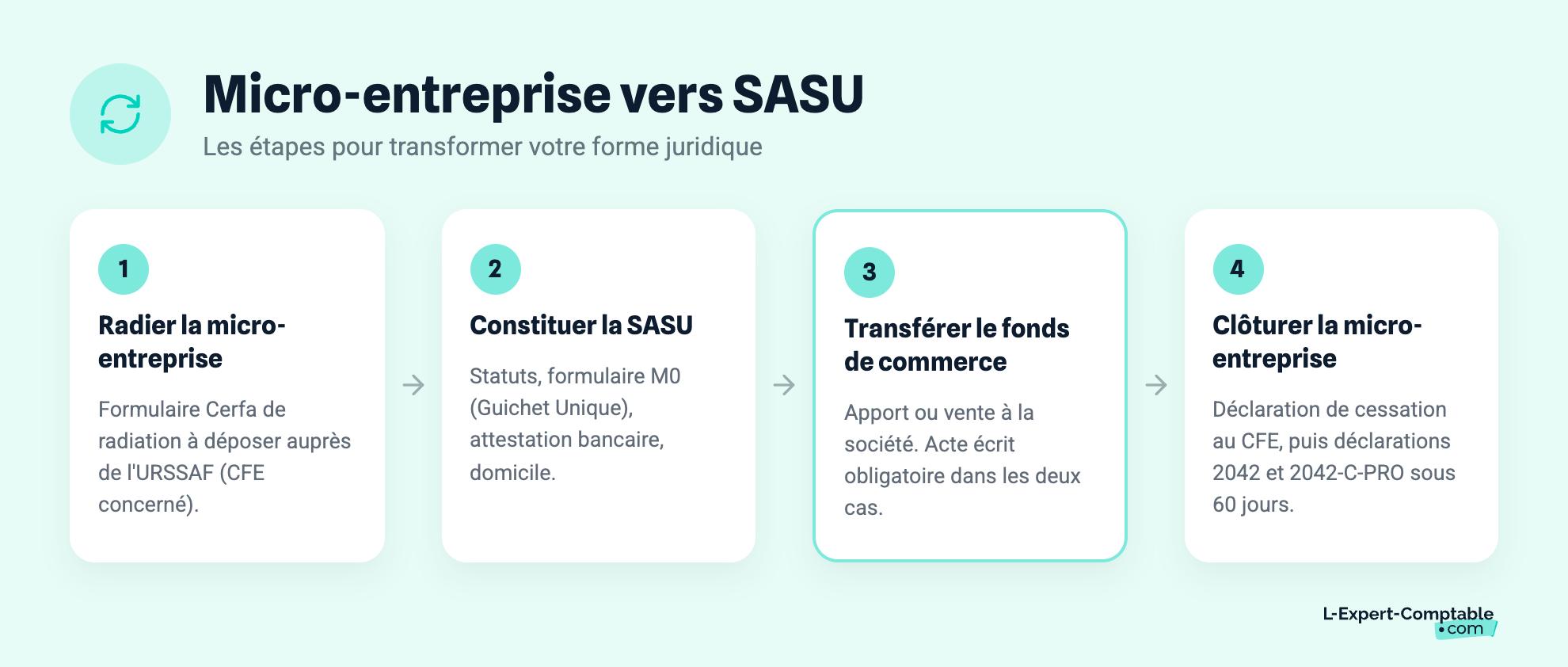 Micro-entreprise vers SASU