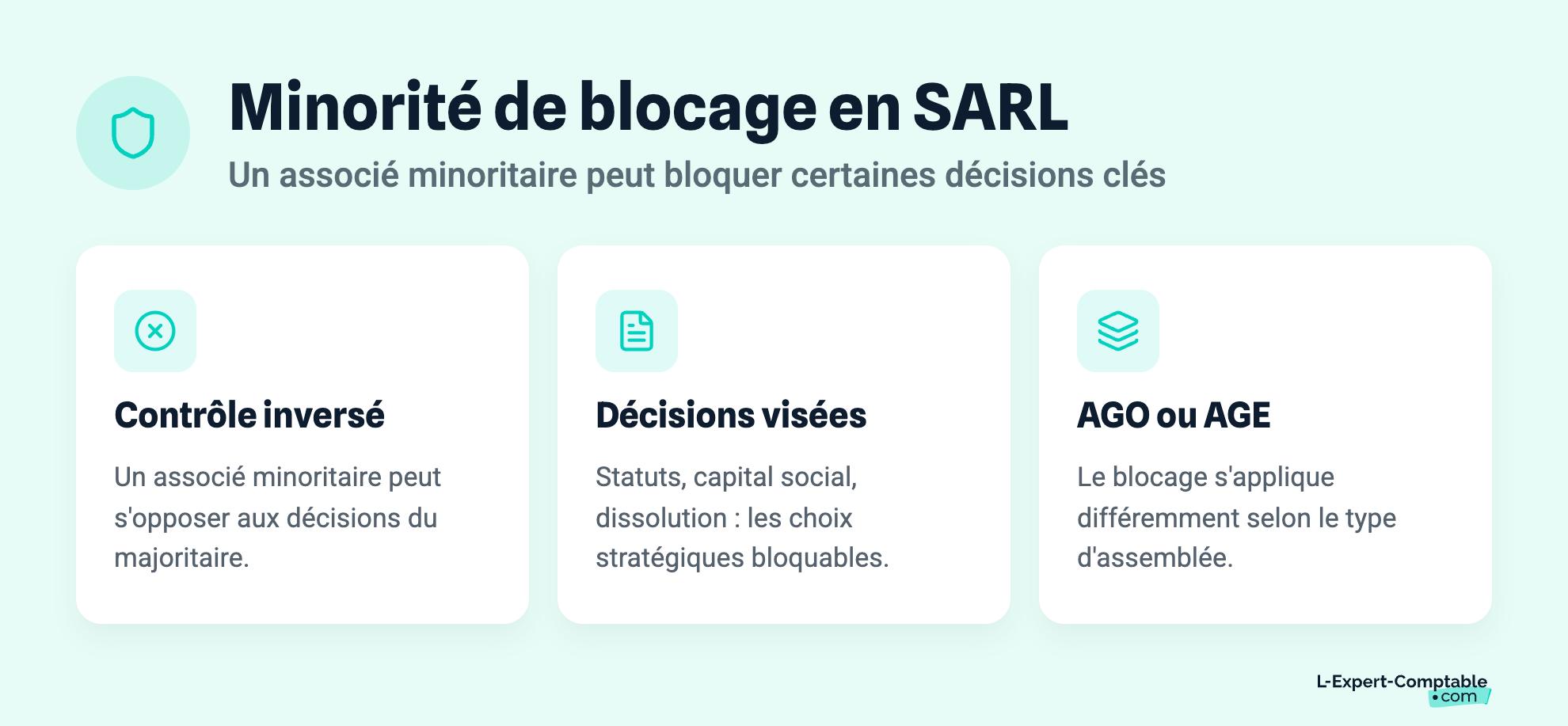 Minorité de blocage en SARL