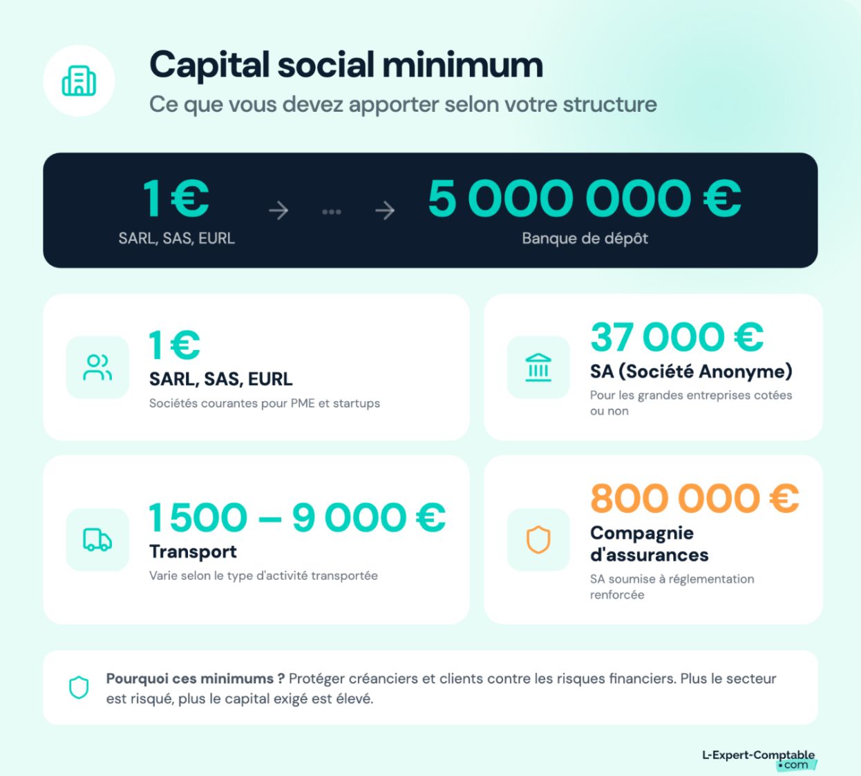 Montants minimums de capital social selon la forme juridique