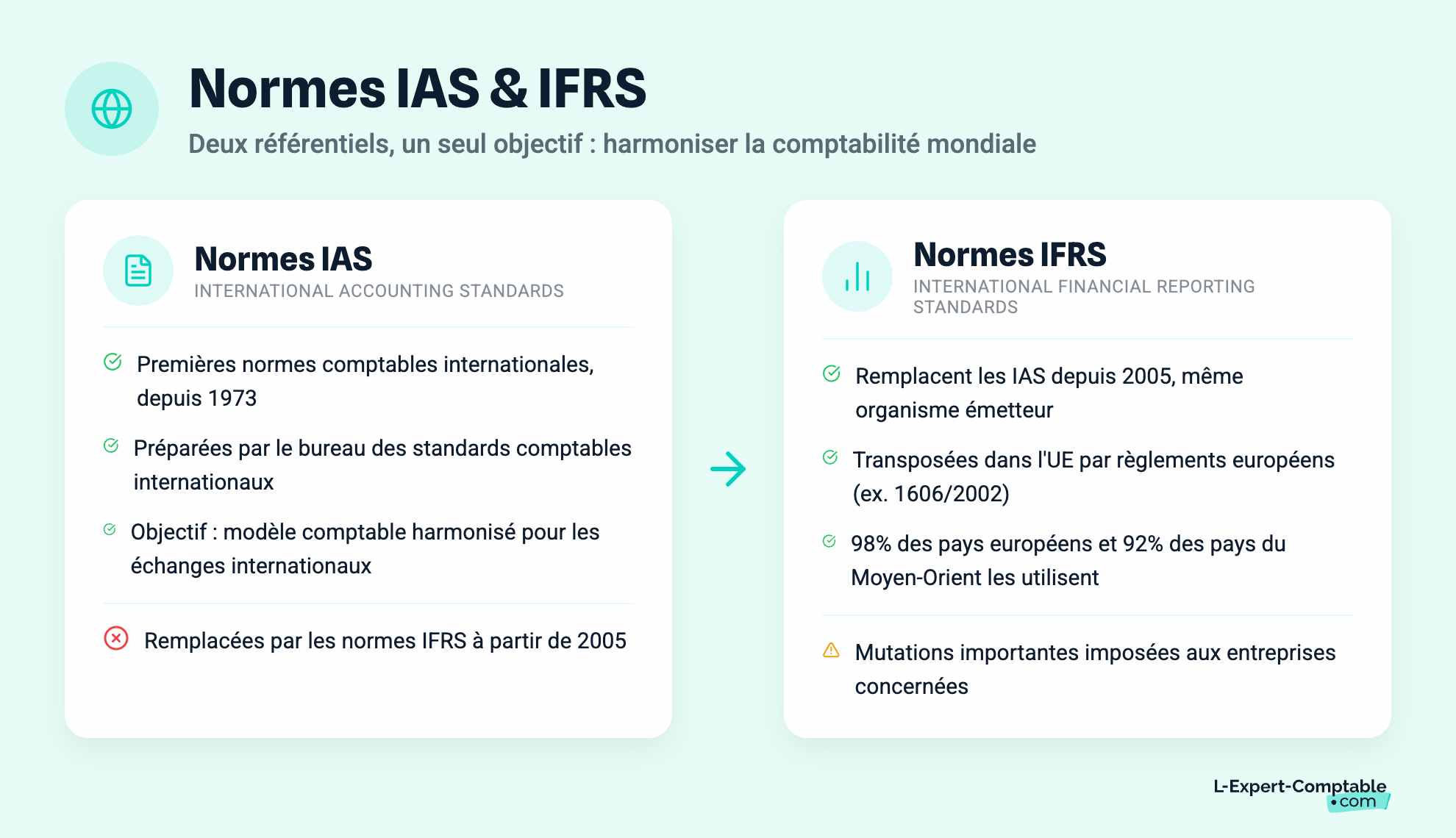 Normes IAS & IFRS