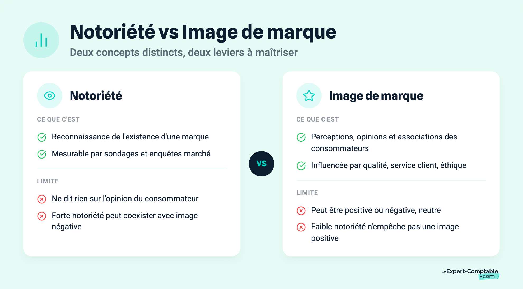 Notoriété vs Image de marque