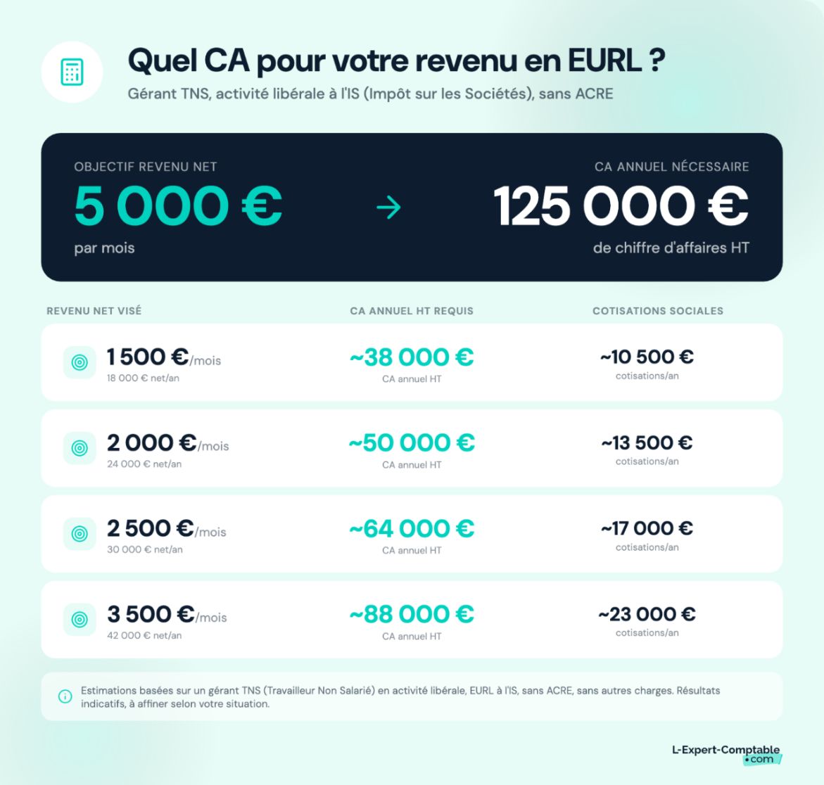 Objectif de revenu en EURL