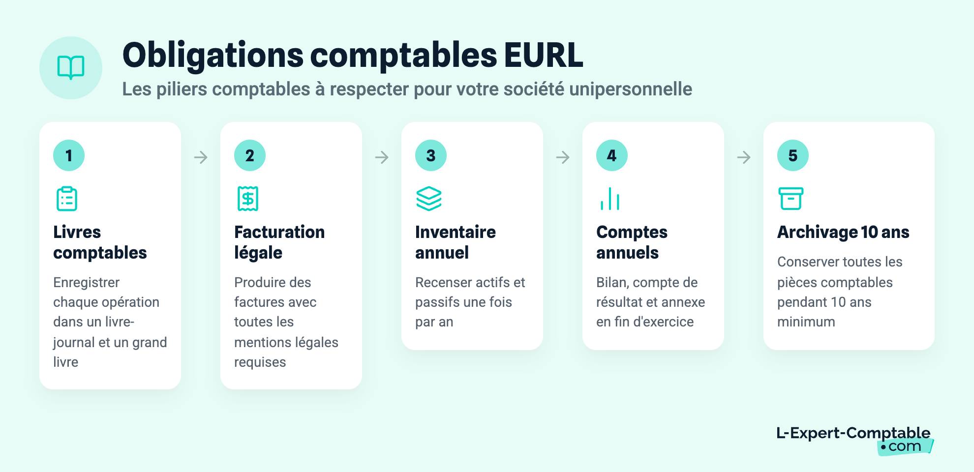 Obligations comptables EURL