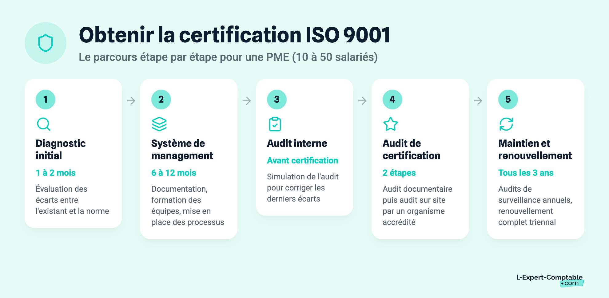 Obtenir la certification ISO 9001