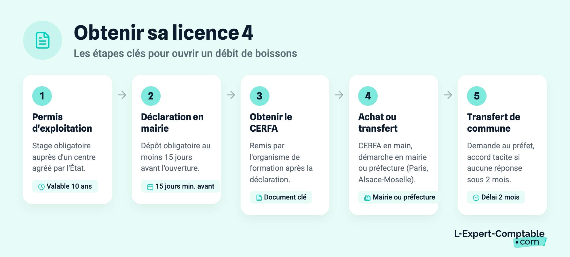 Obtenir sa licence 4
