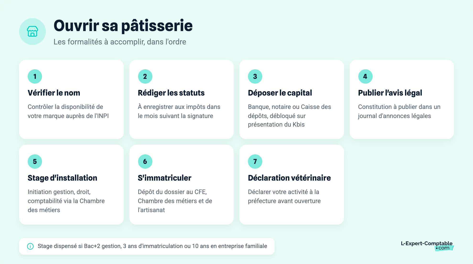 Ouvrir sa pâtisserie