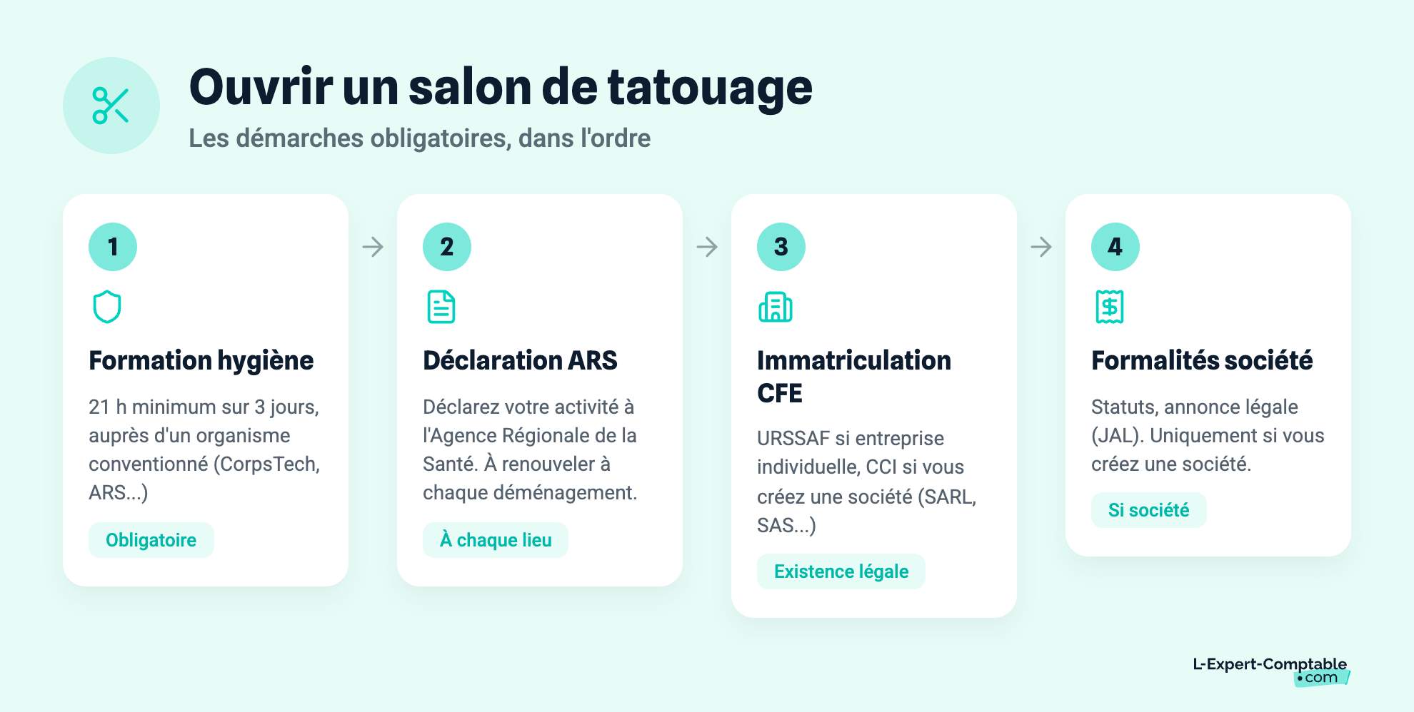 Ouvrir un salon de tatouage