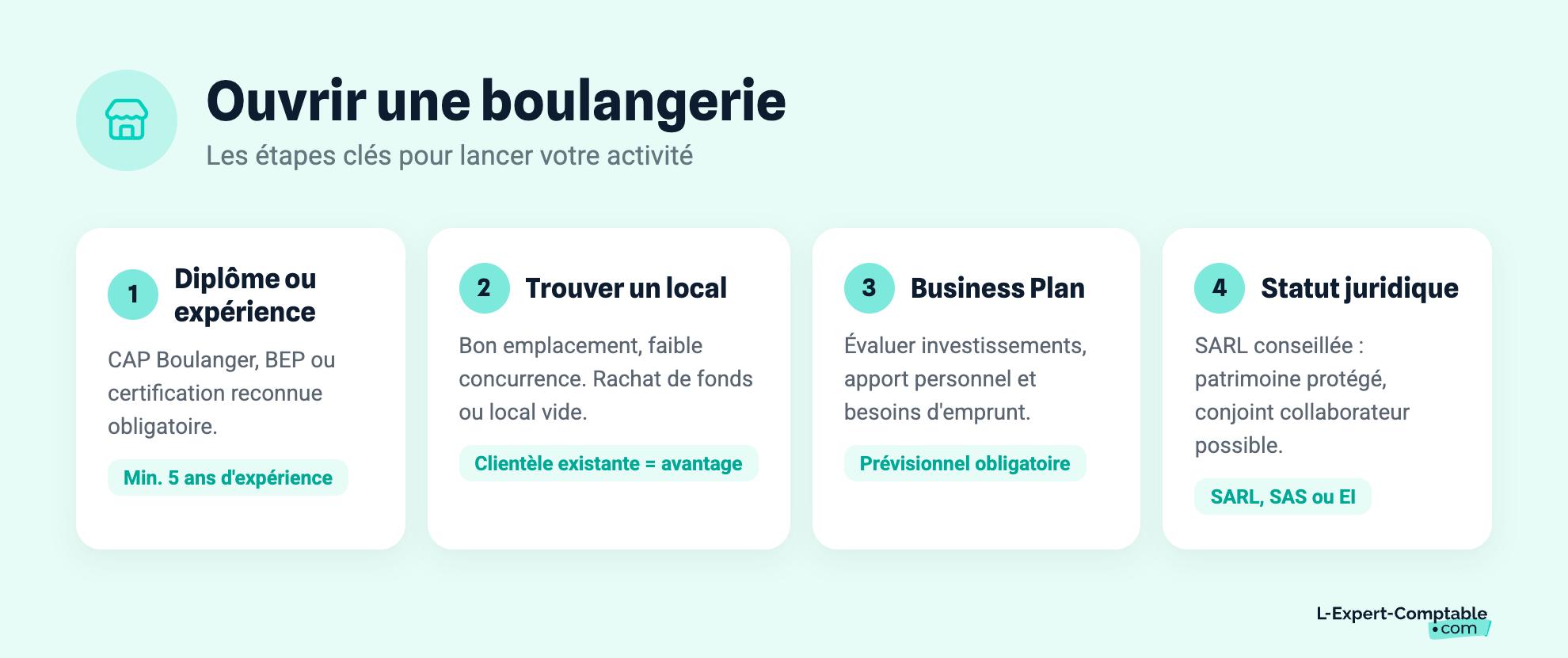 Ouvrir une boulangerie