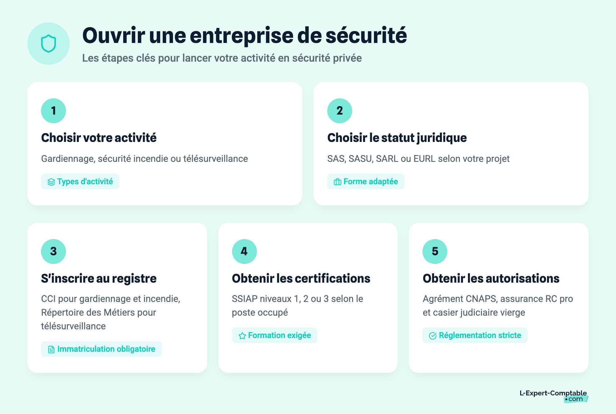 Ouvrir une entreprise de sécurité