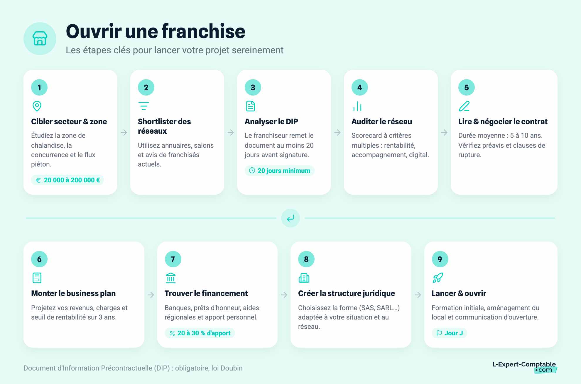 Ouvrir une franchise