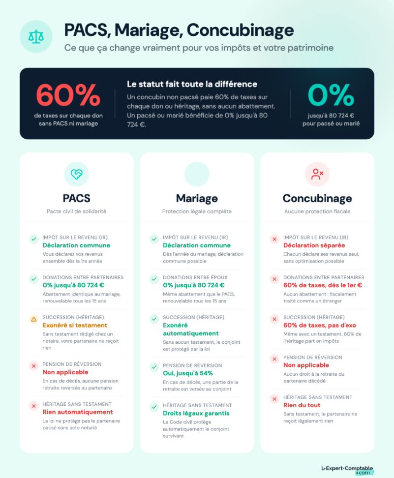 PACS vs Mariage vs Concubinage