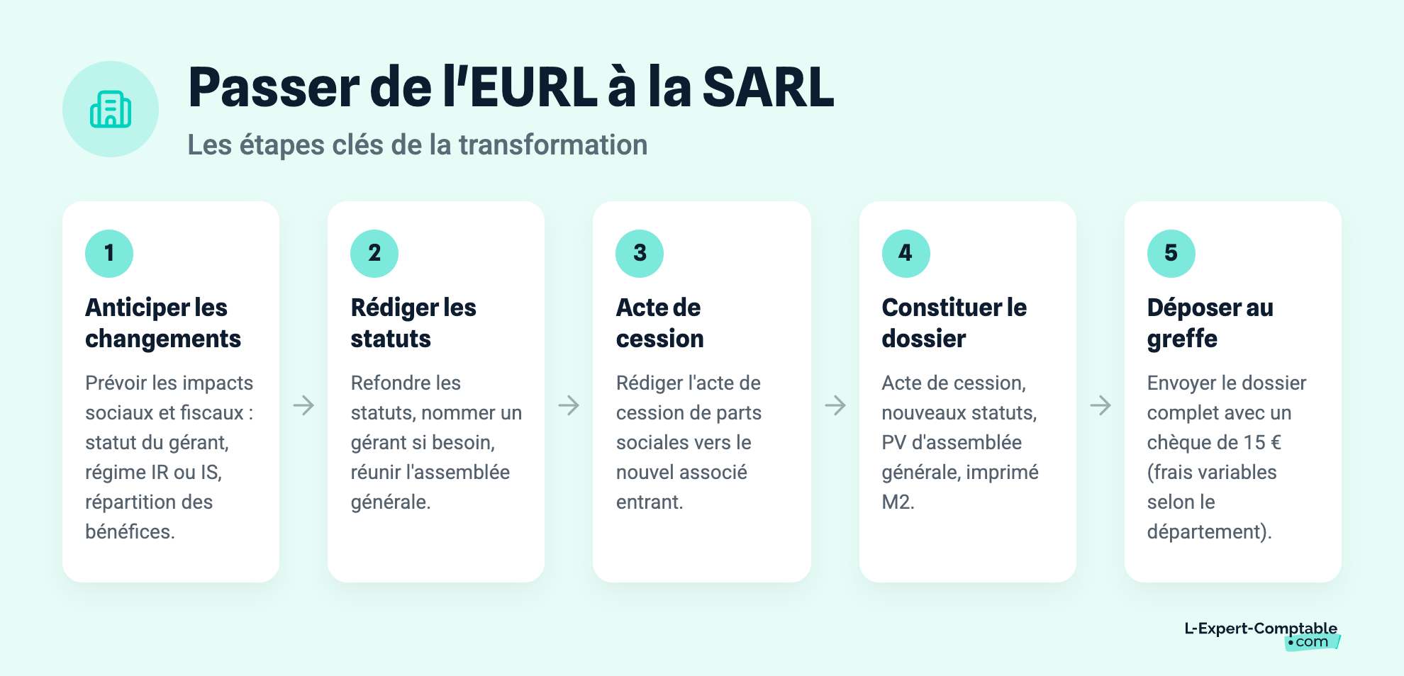 Passer de l'EURL à la SARL