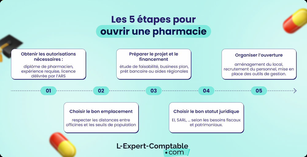 ouvrir une pharmacie étapes