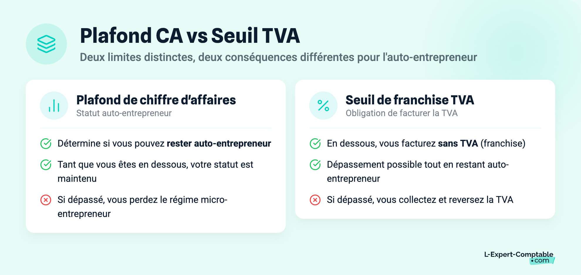 Plafond CA vs Seuil TVA