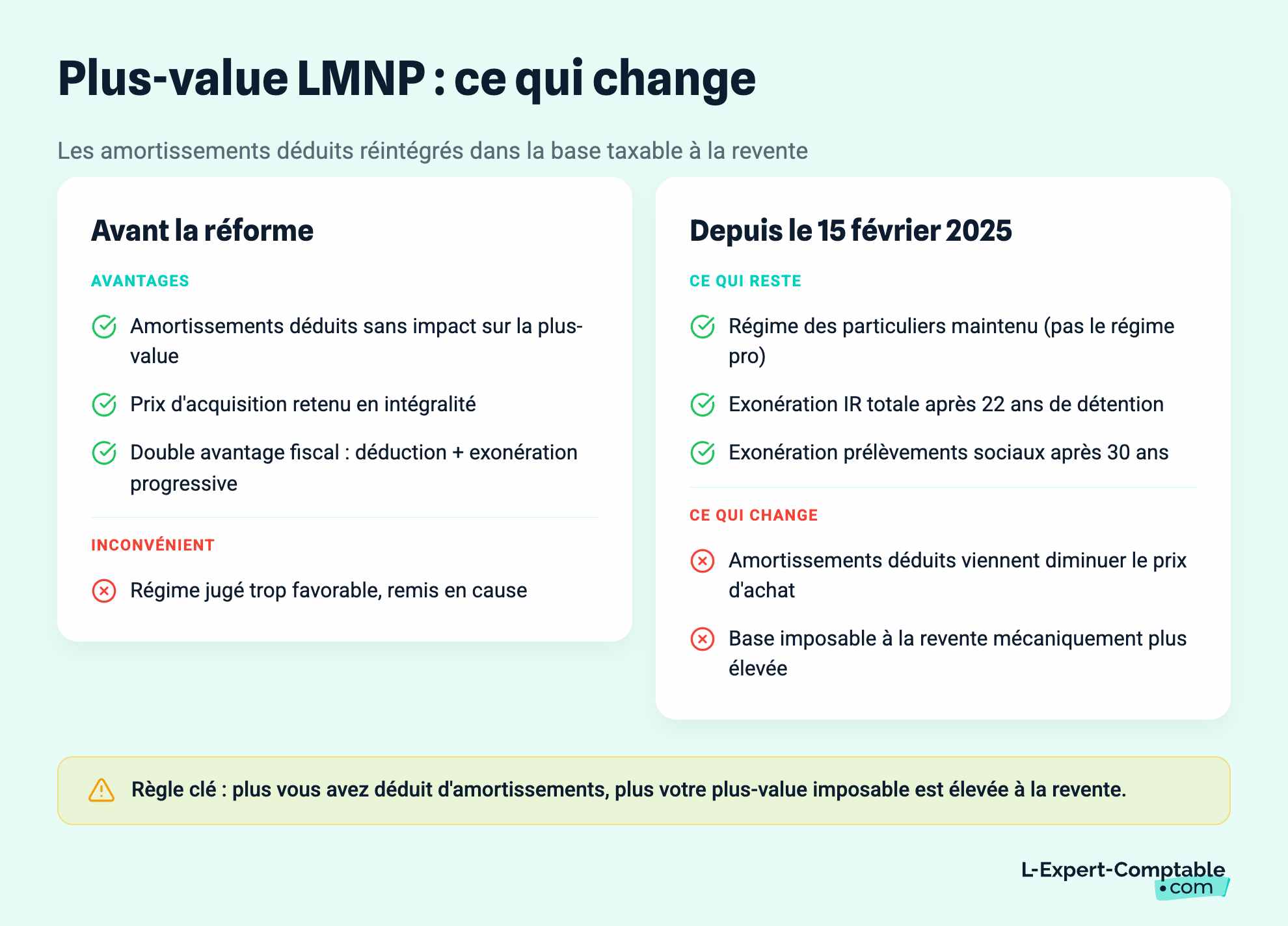 Plus-value LMNP : ce qui change