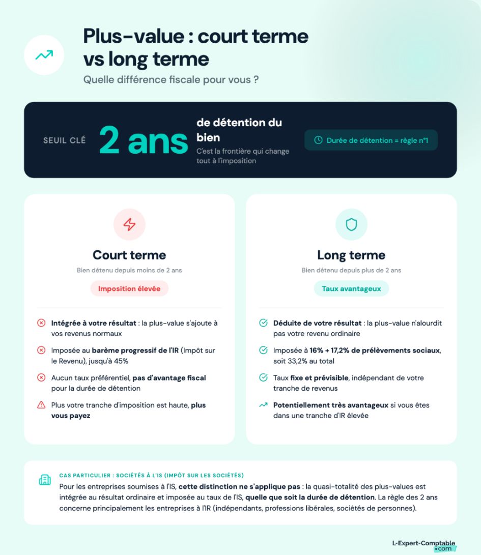 Plus-value à court terme vs long terme