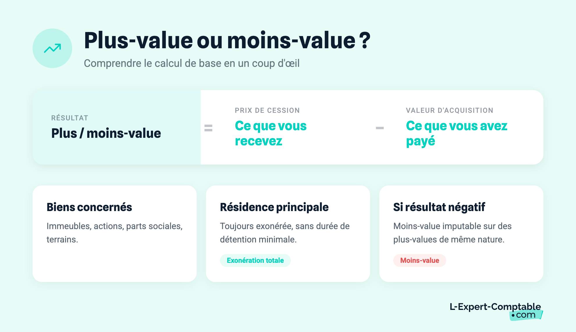 Plus-value ou moins-value ?