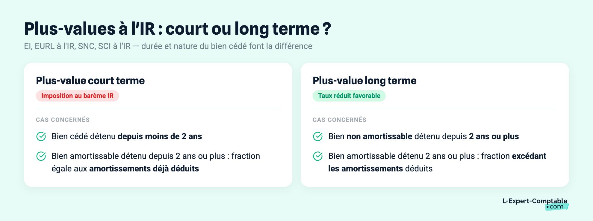 Plus-values à l'IR : court ou long terme ?