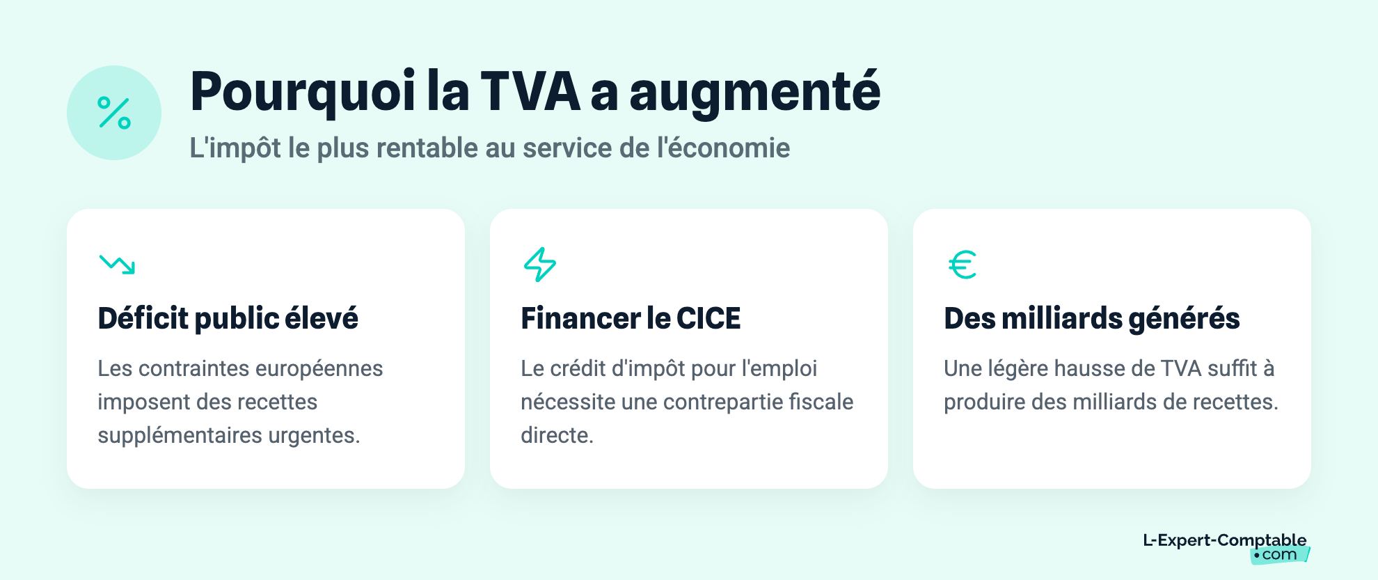 Pourquoi la TVA a augmenté