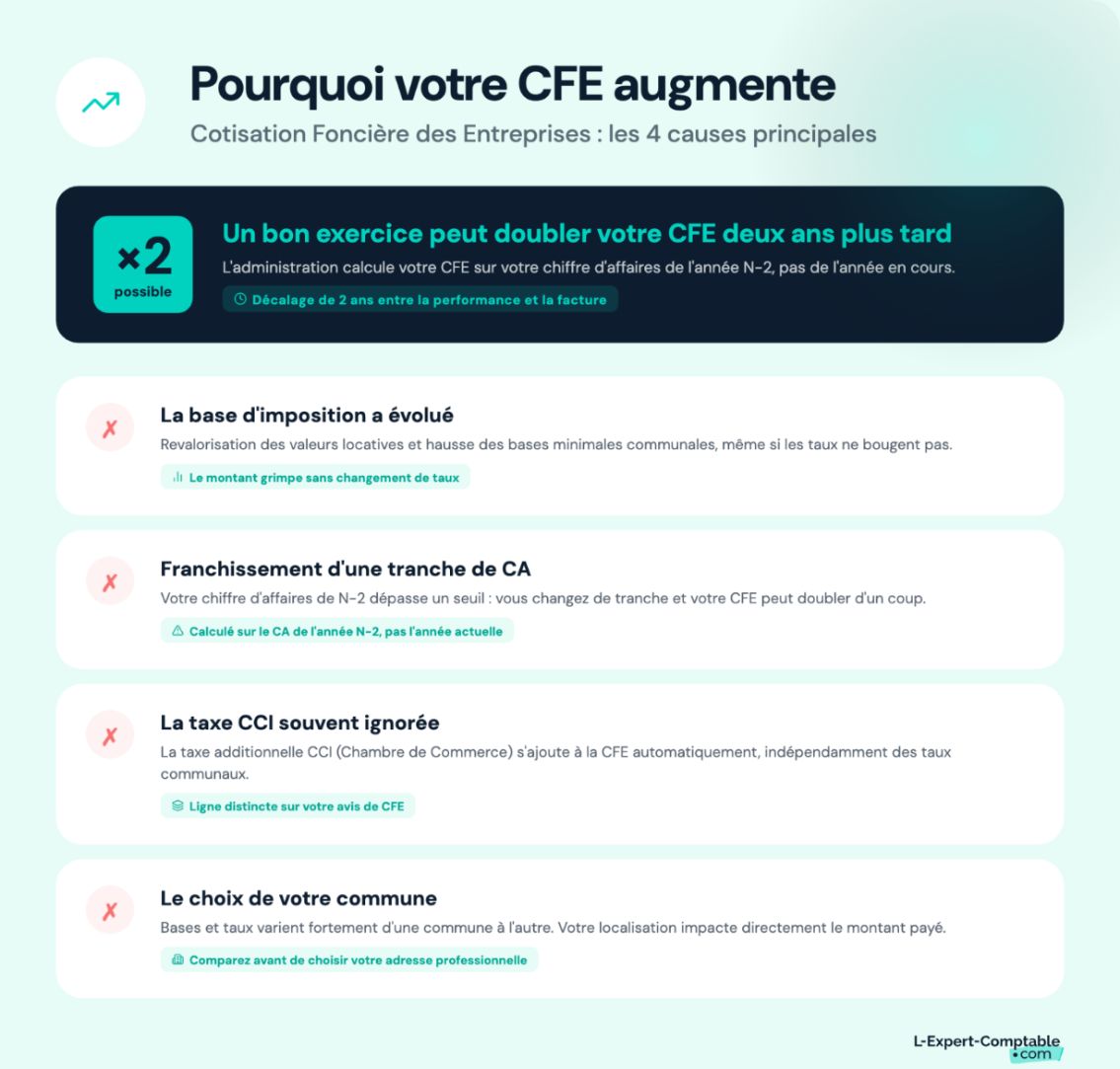 Pourquoi votre CFE augmente