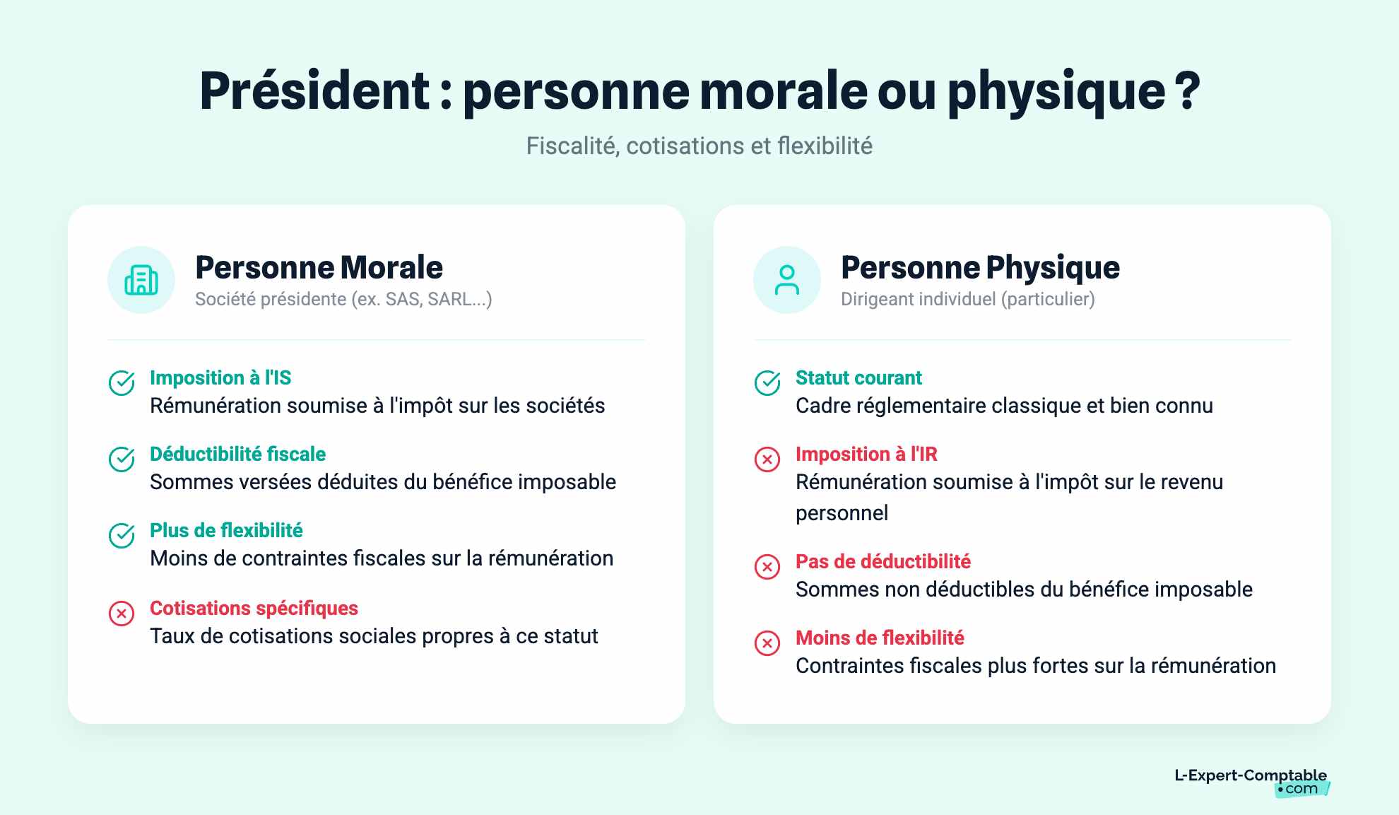 Président : personne morale ou physique ?