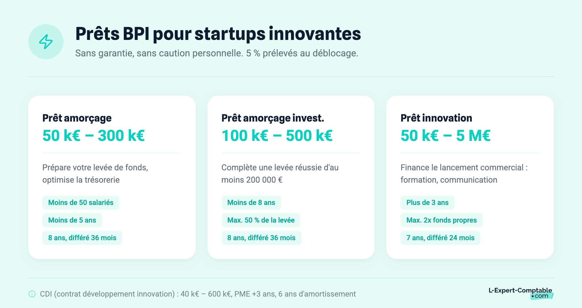 Prêts BPI pour startups innovantes
