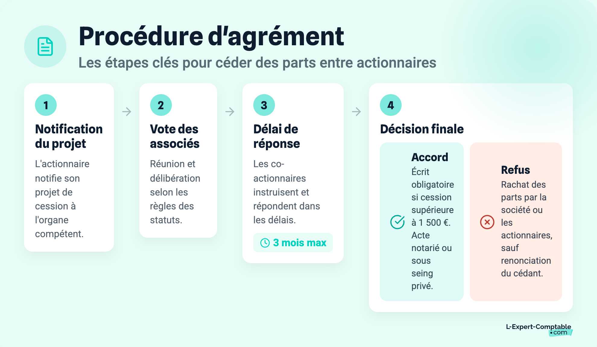 Procédure d'agrément
