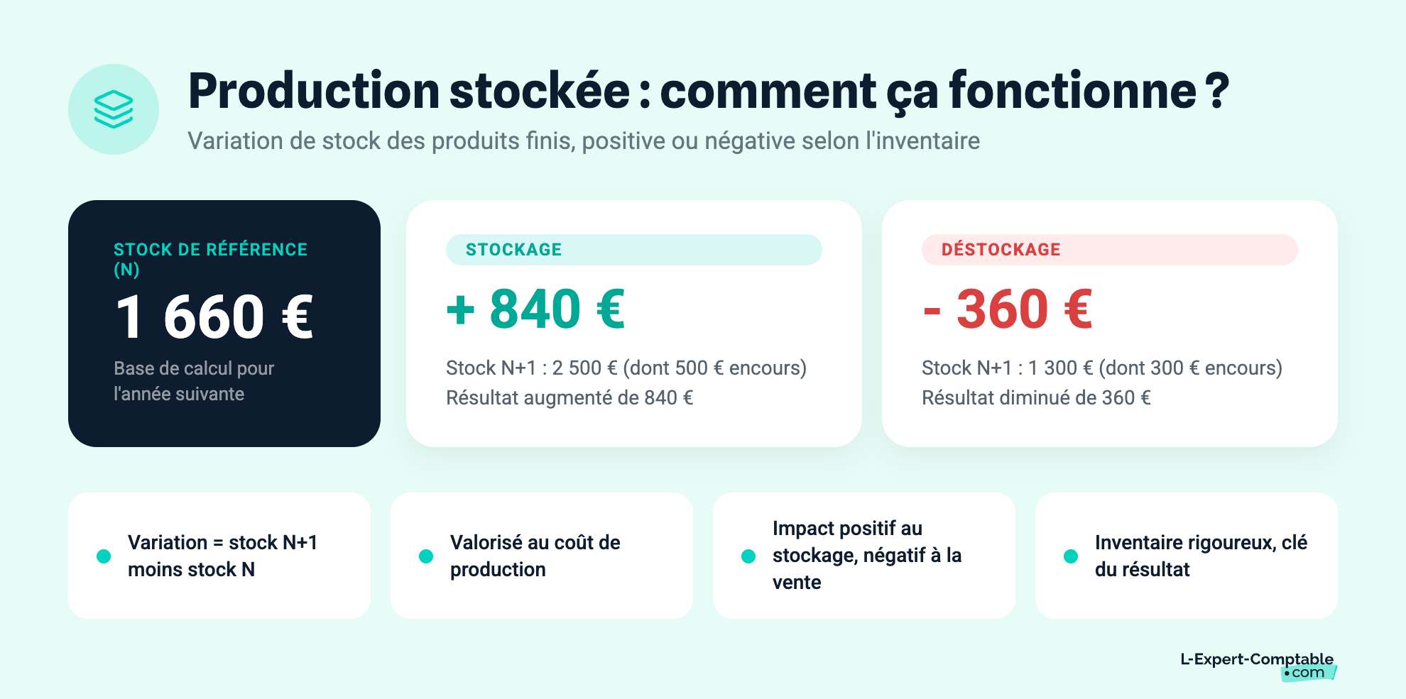 Production stockée : comment ça fonctionne ?
