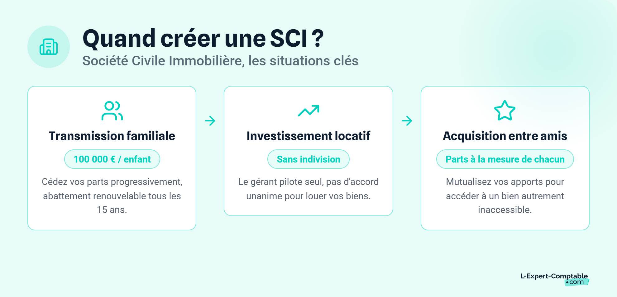 Quand céer SCI