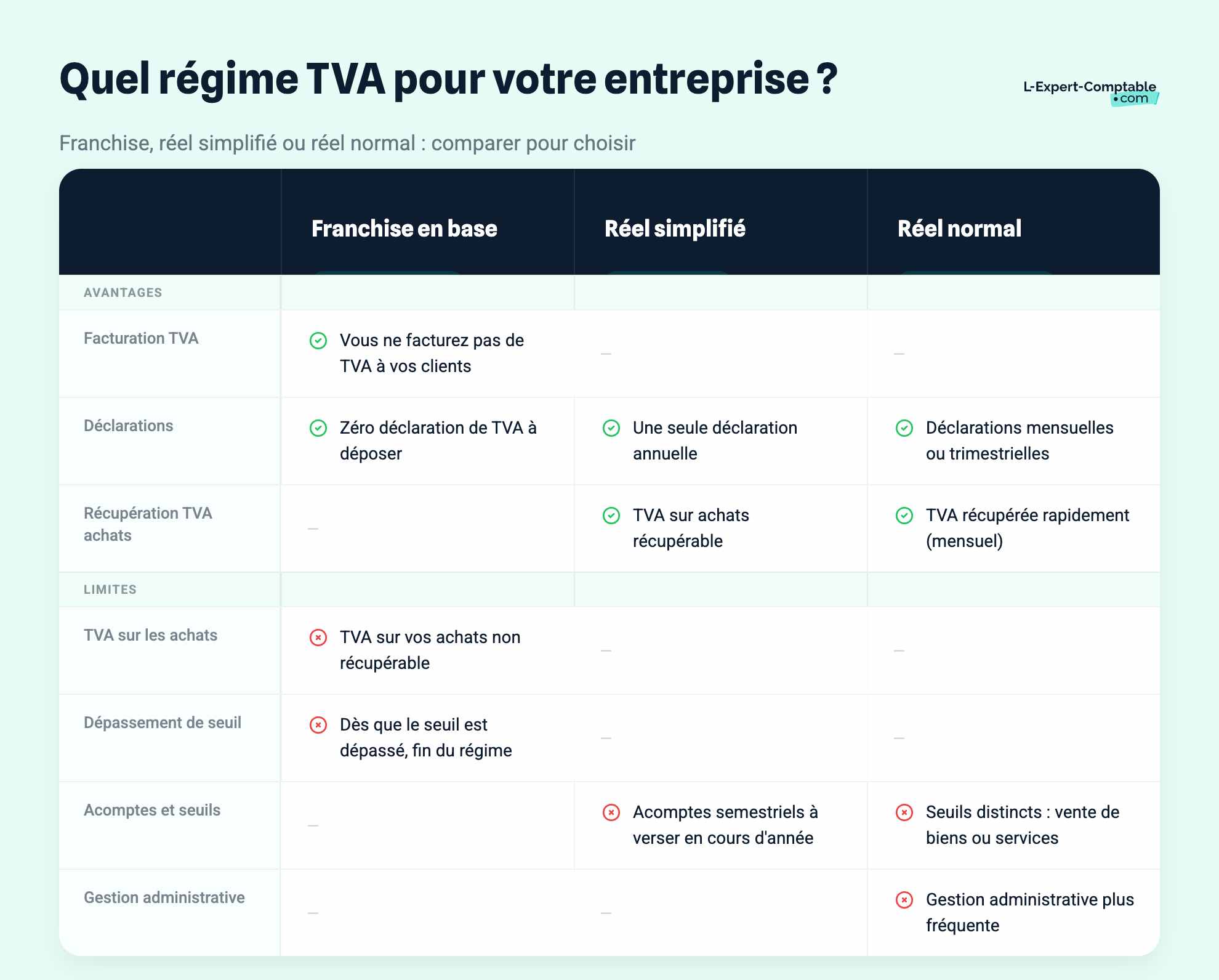 Quel régime TVA pour votre entreprise ?