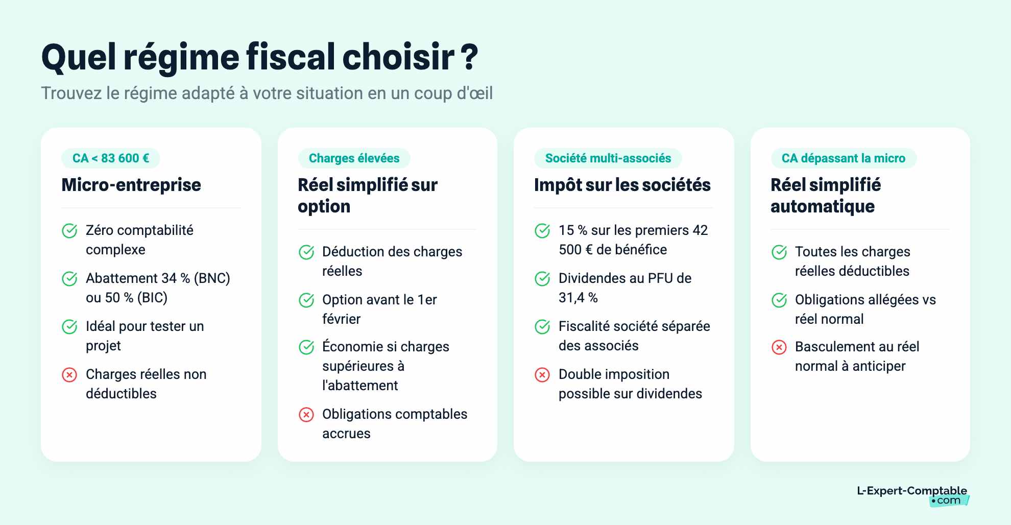 Quel régime fiscal choisir ?