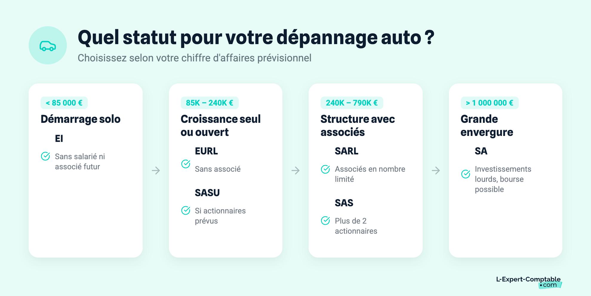 Quel statut pour votre dépannage auto ?