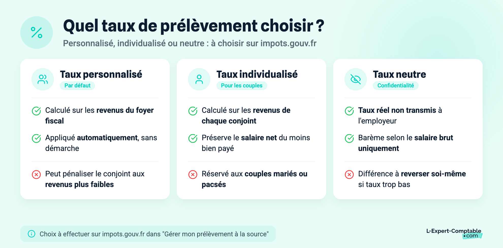Quel taux de prélèvement choisir ?