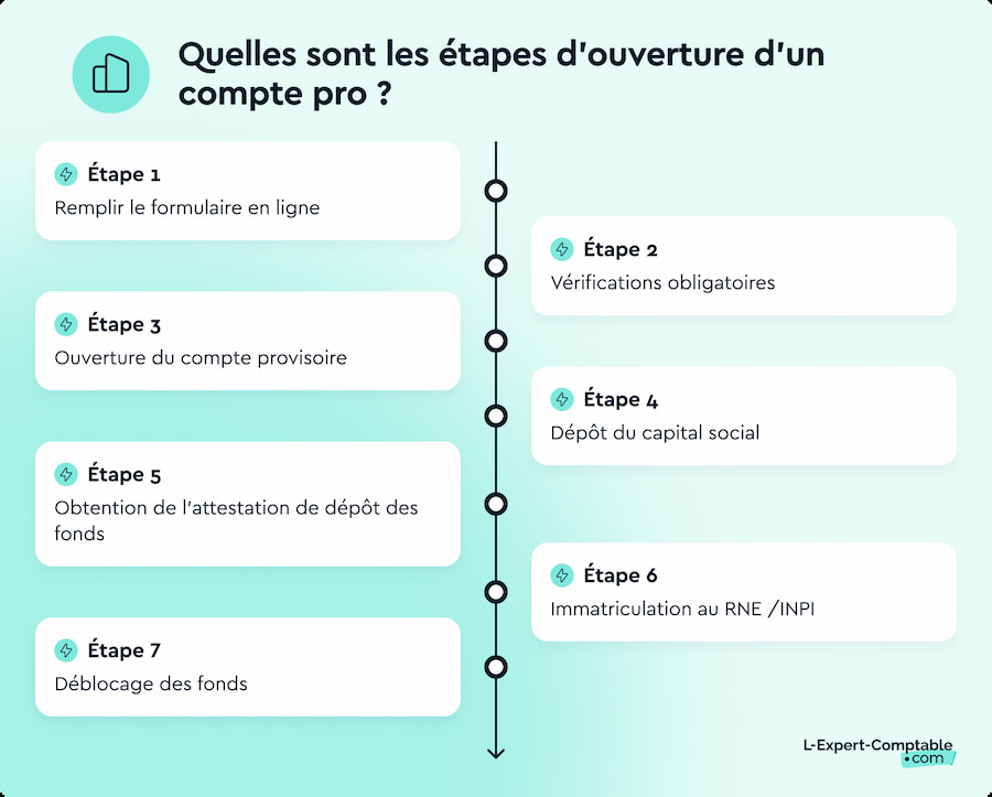 Quelles sont les étapes d'ouverture d'un compte pro ?