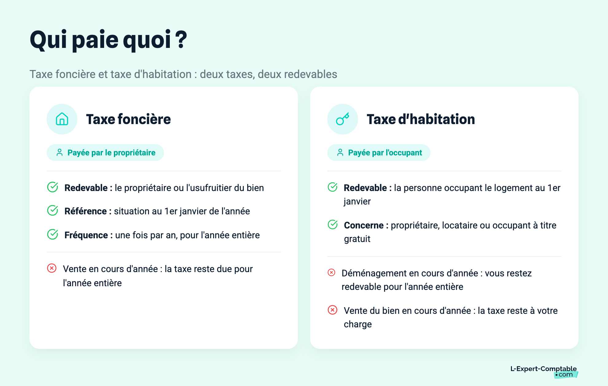 Qui paie quoi ?