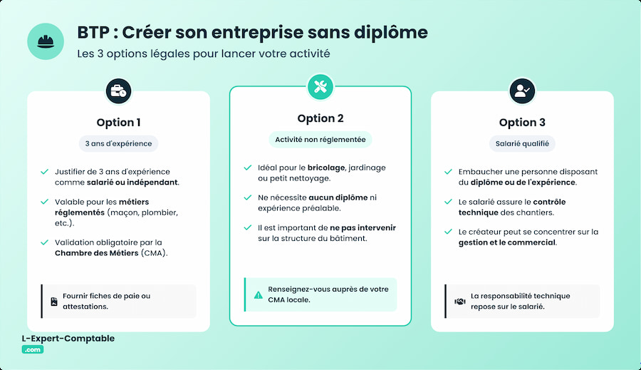 Créer une entreprise de bâtiment sans diplôme