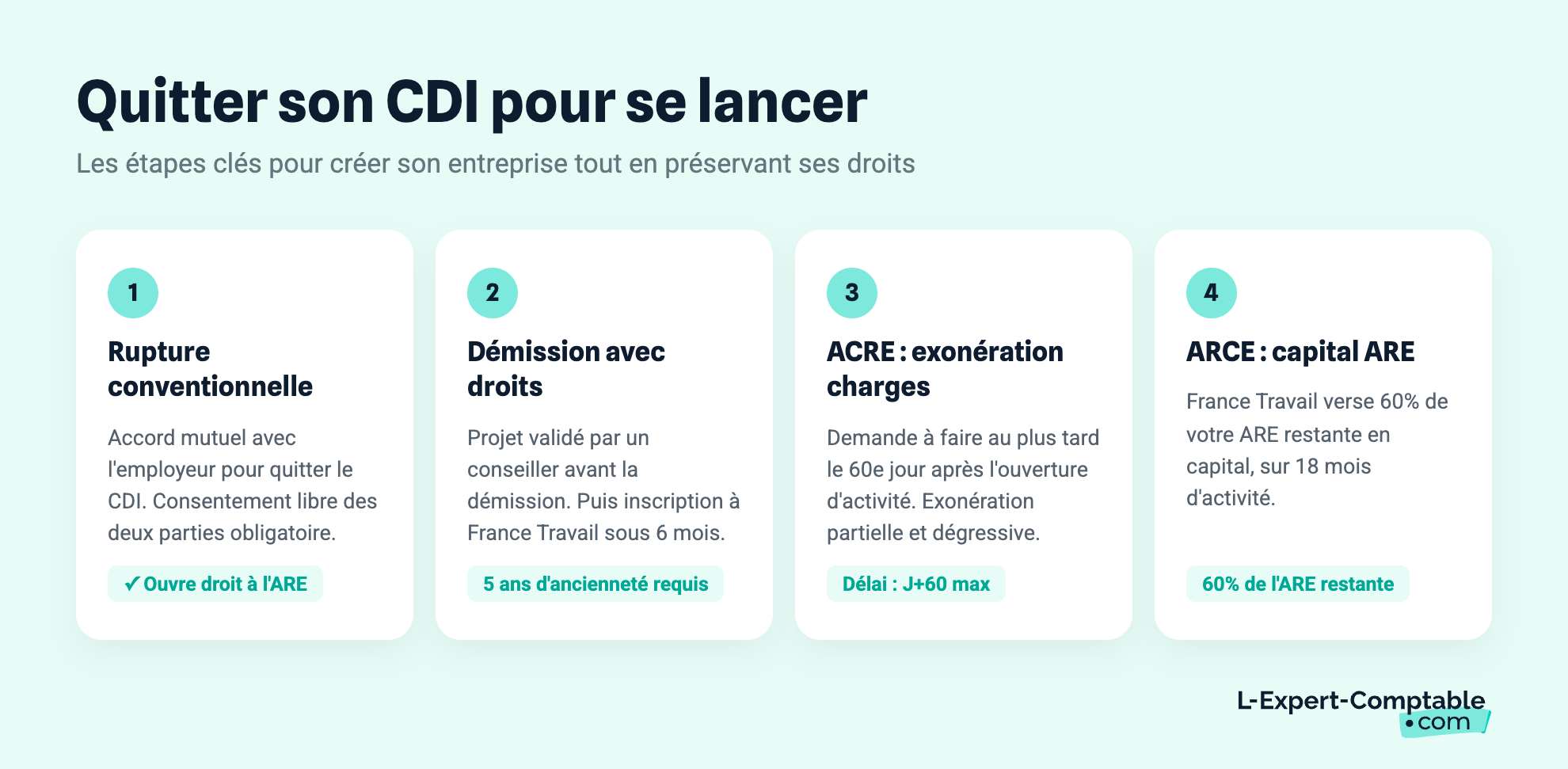 Quitter son CDI pour se lancer