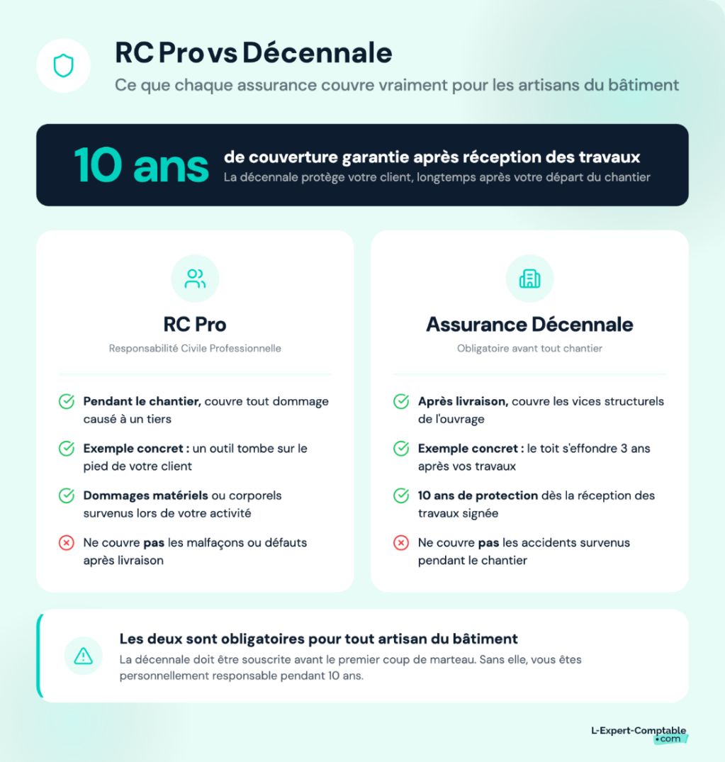 RC Pro vs Assurance Décennale