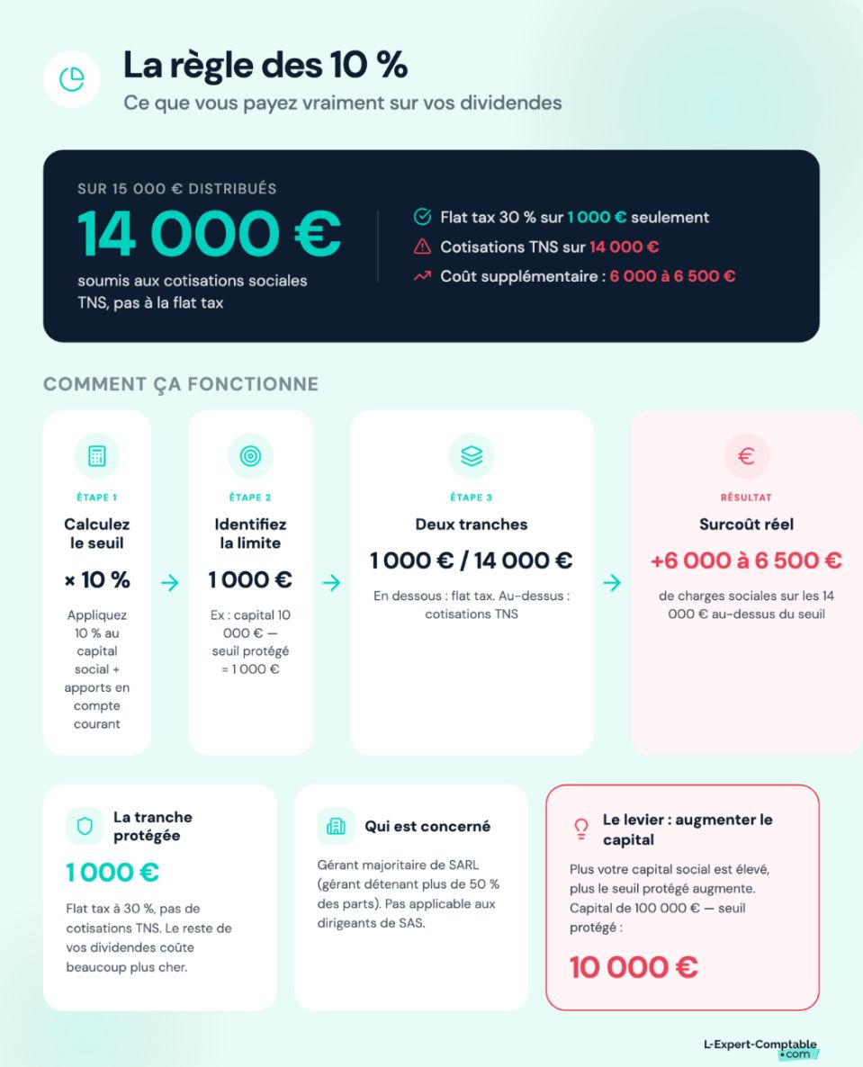Règles sur les dividendes 