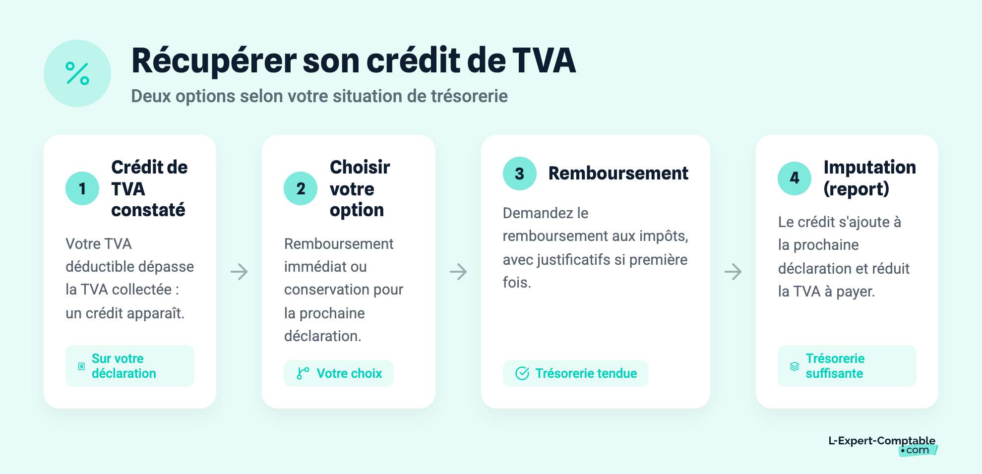 Récupérer son crédit de TVA
