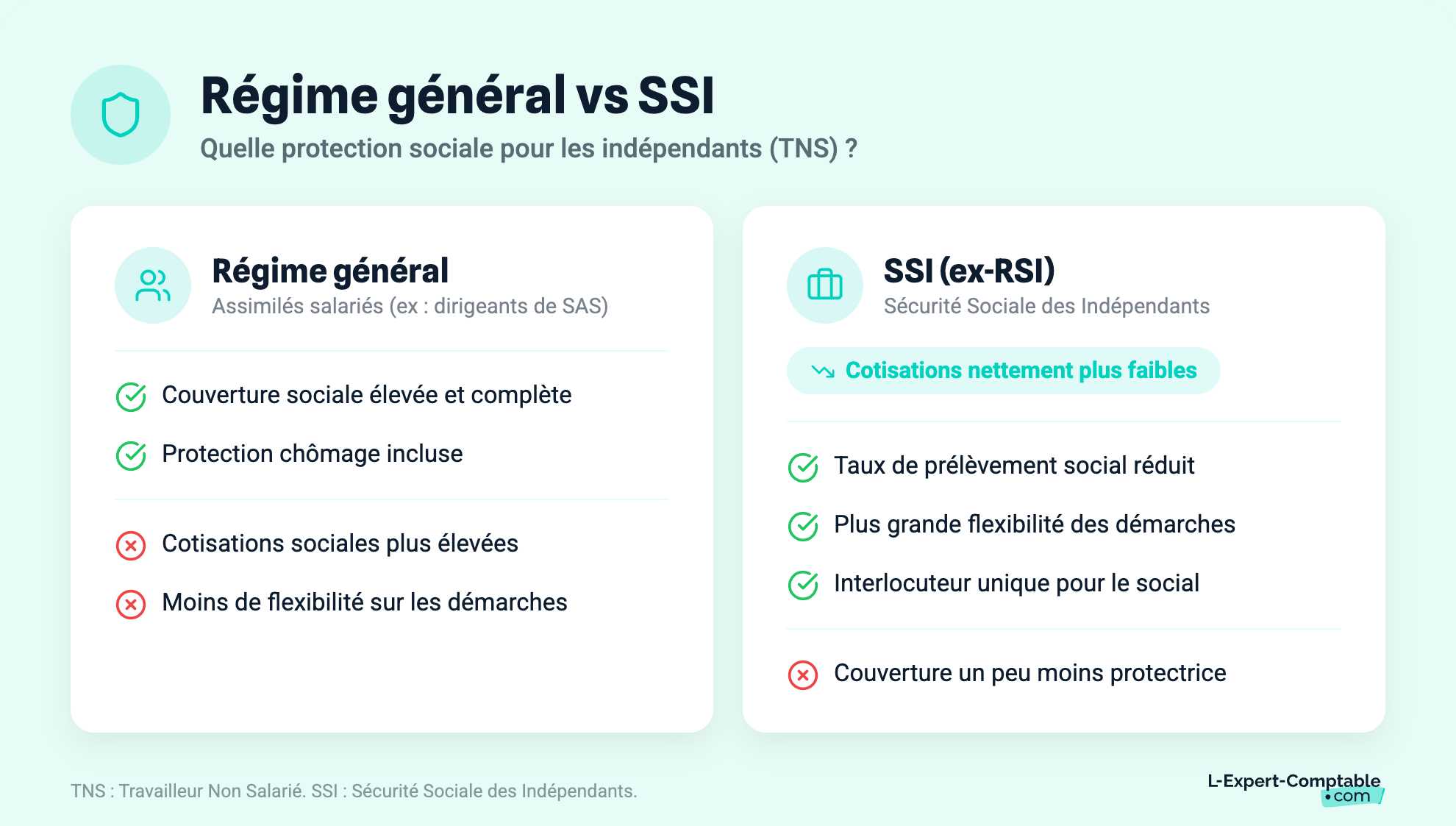 Régime général vs SSI