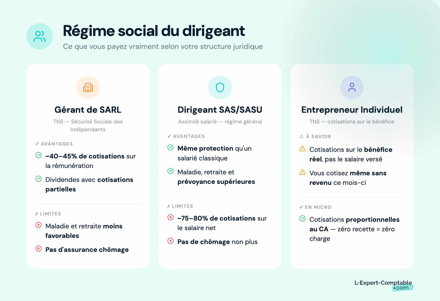 Régime social du dirigeant selon la structure juridique
