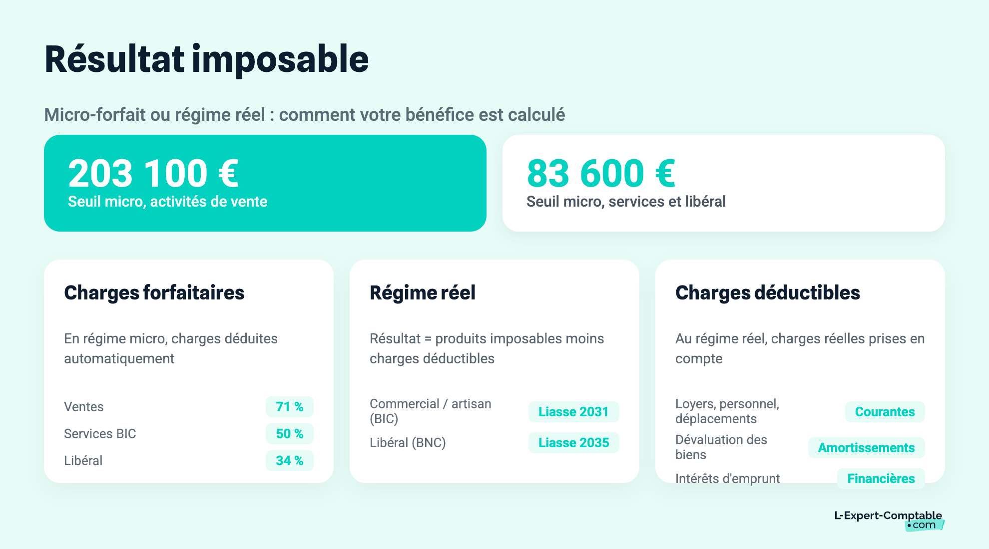 Résultat imposable