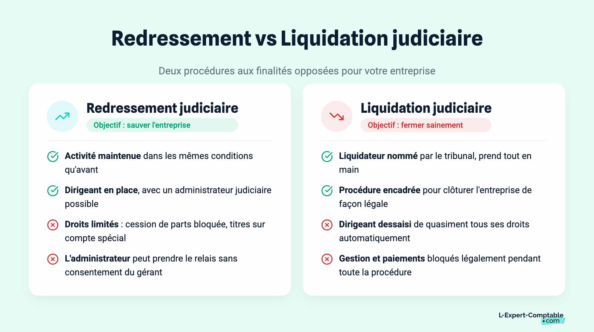 Redressement vs Liquidation judiciaire