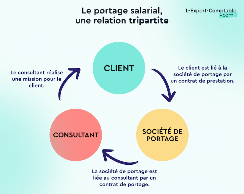 Portage salarial relation tripartite