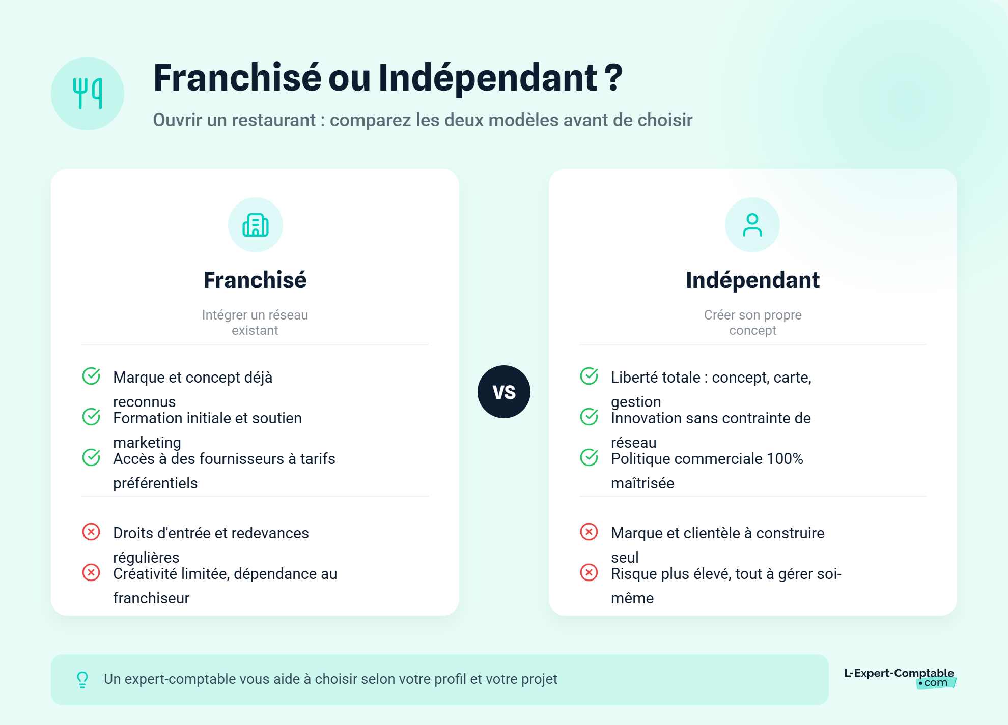 Restaurant franchisé ou indépendant
